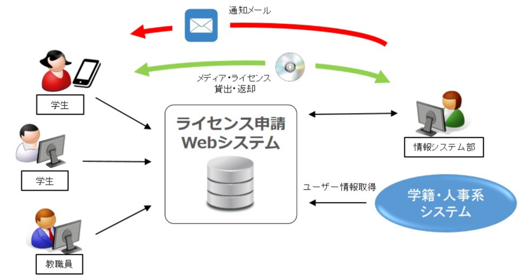 システム構成例