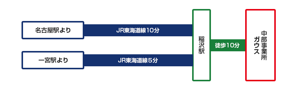 会社までのアクセス方法