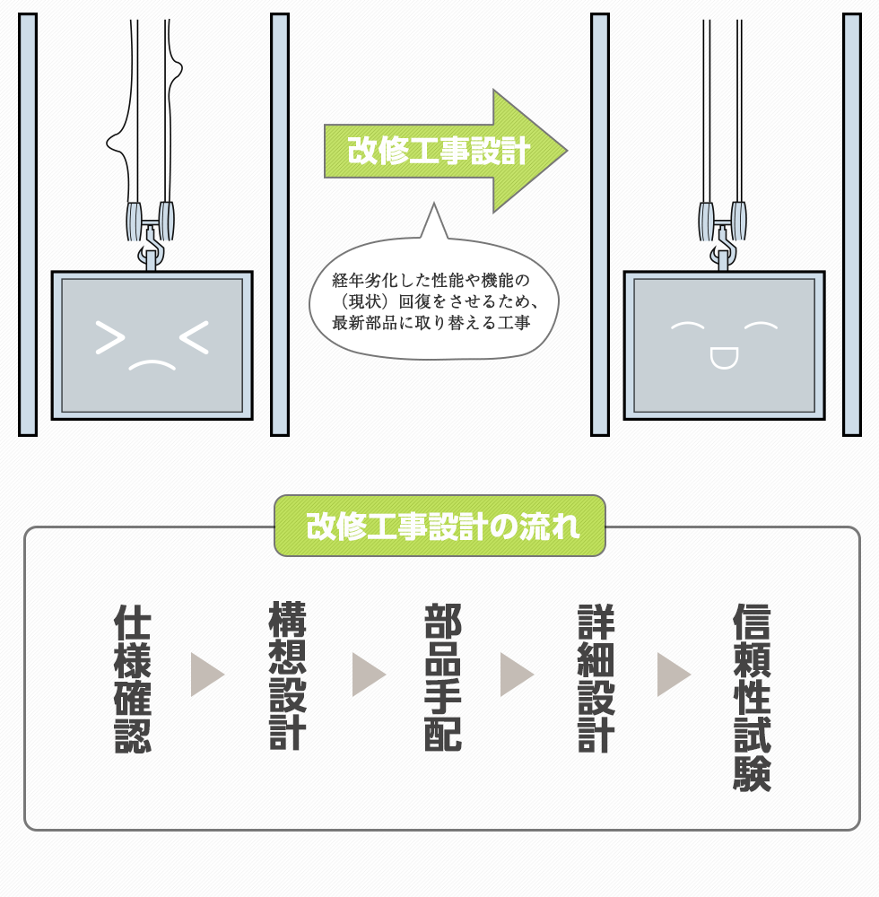 改修工事設計作業イメージ