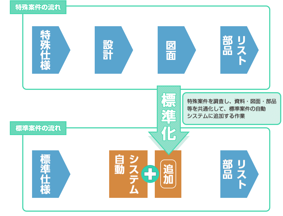 標準化業務イメージ