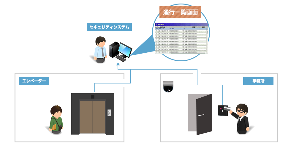 セキュリティシステム開発イメージ