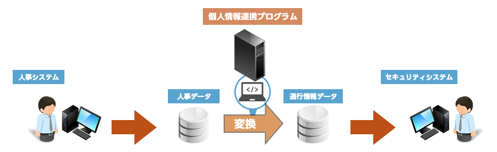 個人情報連携プログラム開発イメージ