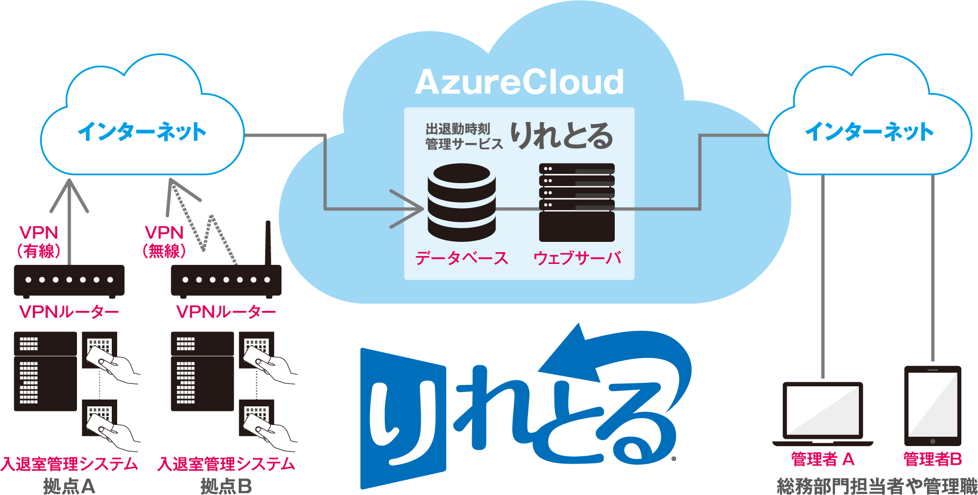 出退勤時刻管理システム りれとるのサービスイメージ